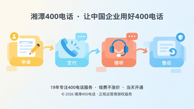 圆角矩形排成流程路径，点缀听筒、气泡、表格与反馈箭头