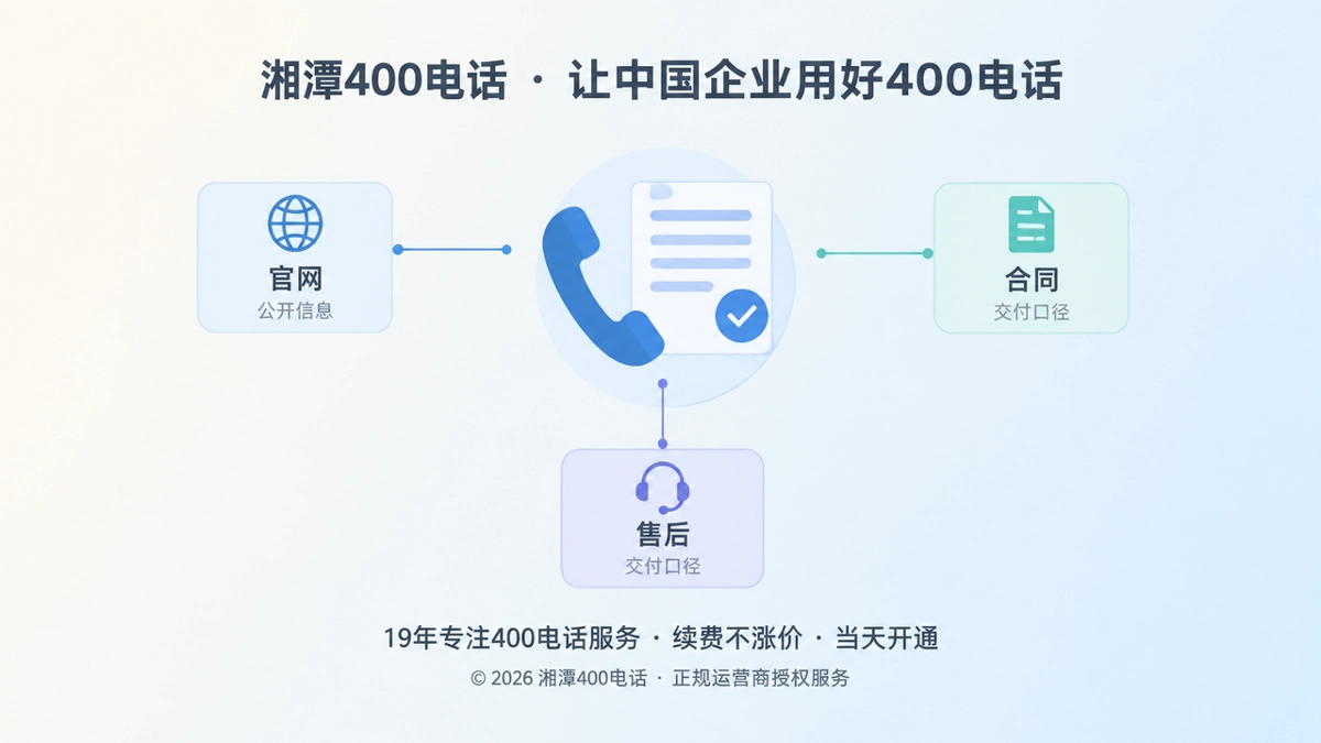 电话听筒与说明文件图标居中，连线指向官网、合同、售后三个方块，代表公开信息一致