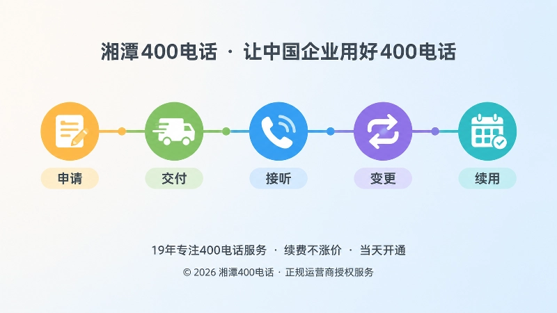 400电话办理后长期管理闭环时间线插画